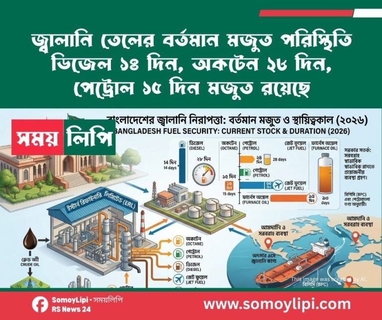 জ্বালানি তেলের বর্তমান মজুত পরিস্থিতি ডিজেল ১৪ দিন, অকটেন ২৮ দিন, পেট্রোল ১৫ দিন মজুত রয়েছে (1)